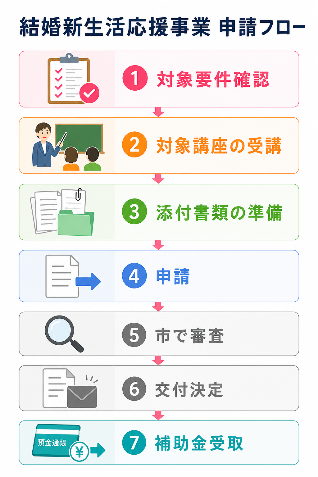 佐賀市結婚新生活応援事業の申請手順フロー図(対象要件の確認・対象講座の受講・添付書類の準備・申請・市で審査・交付決定・補助金受取)