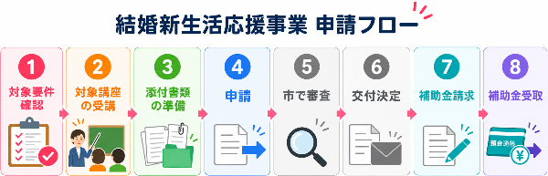 佐賀市結婚新生活応援事業の申請手順フロー図(対象要件の確認・対象講座の受講・添付書類の準備・申請)