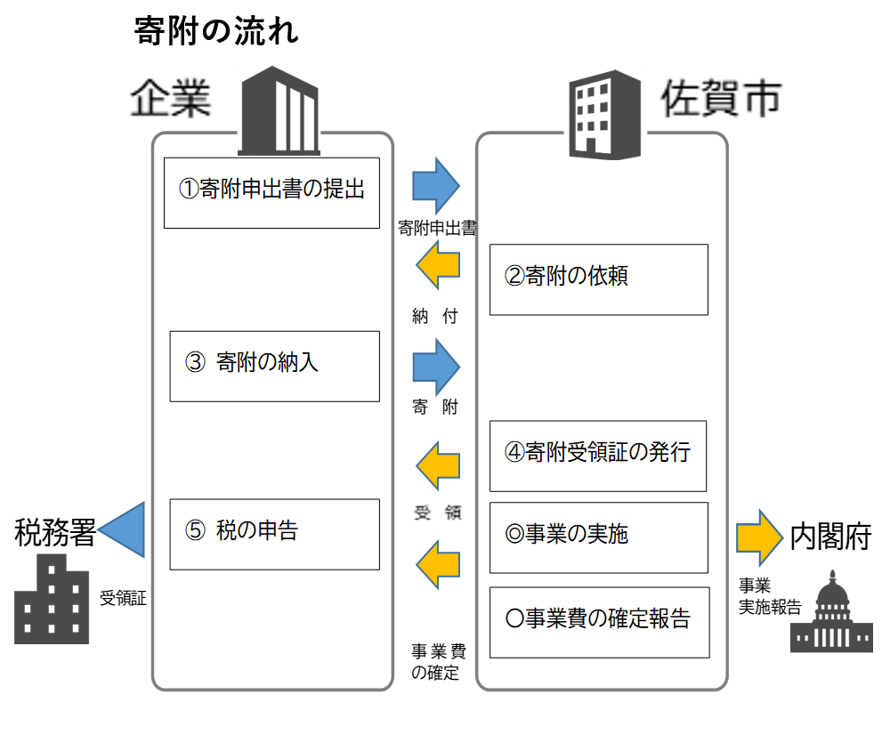 企業が自治体(佐賀市)へ寄附を行う「企業版ふるさと納税」手続きの流れを示した図