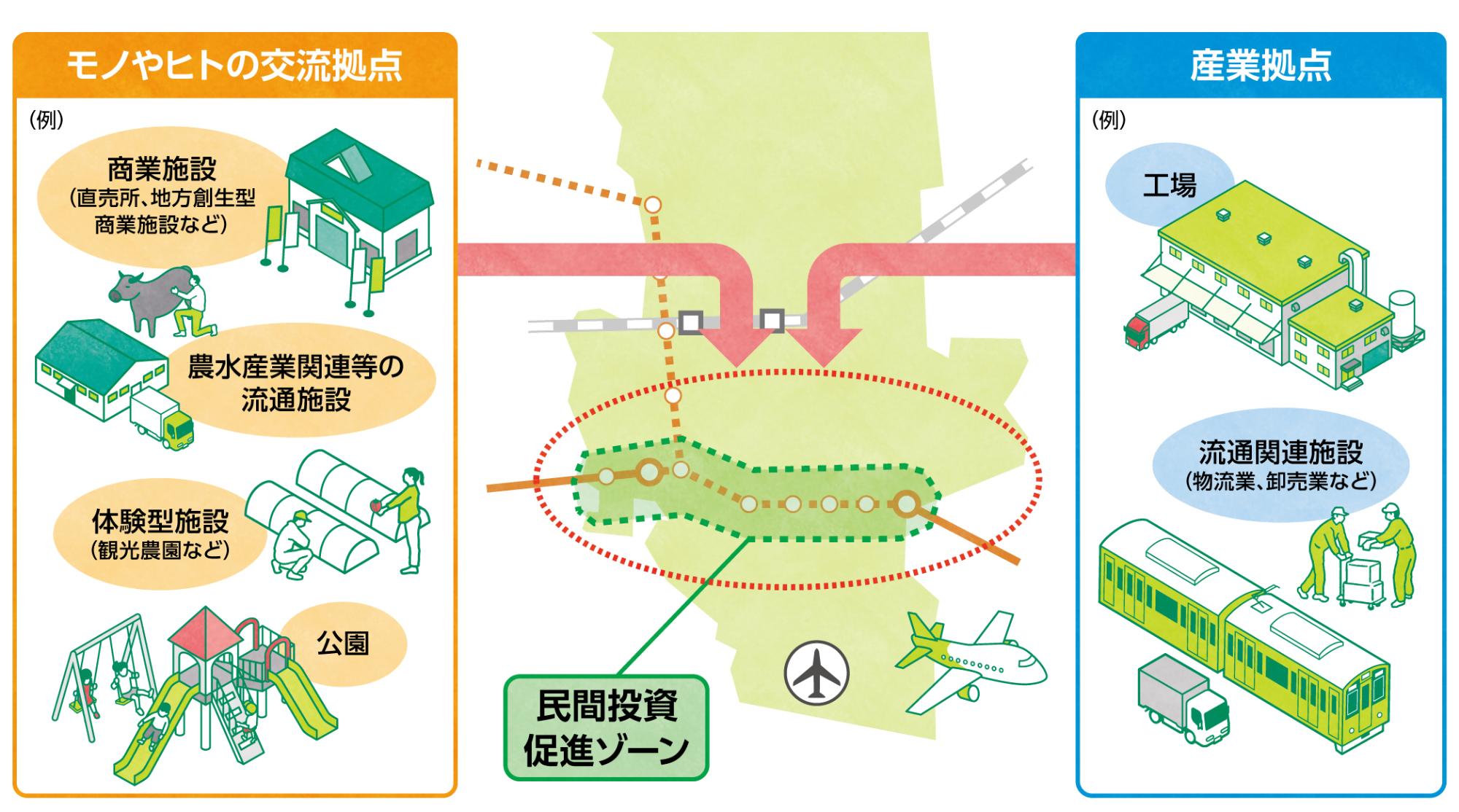 地図の中央に民間投資促進ゾーンがあり、左側に商業施設や公園などのモノやヒトの交流拠点、右側に工場や流通関連施設などの産業拠点がイラストで描かれた、地域の開発構想や拠点形成のイメージ図の画像