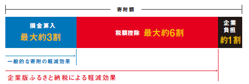 「企業版ふるさと納税」を活用した場合の税負担軽減効果を示した図