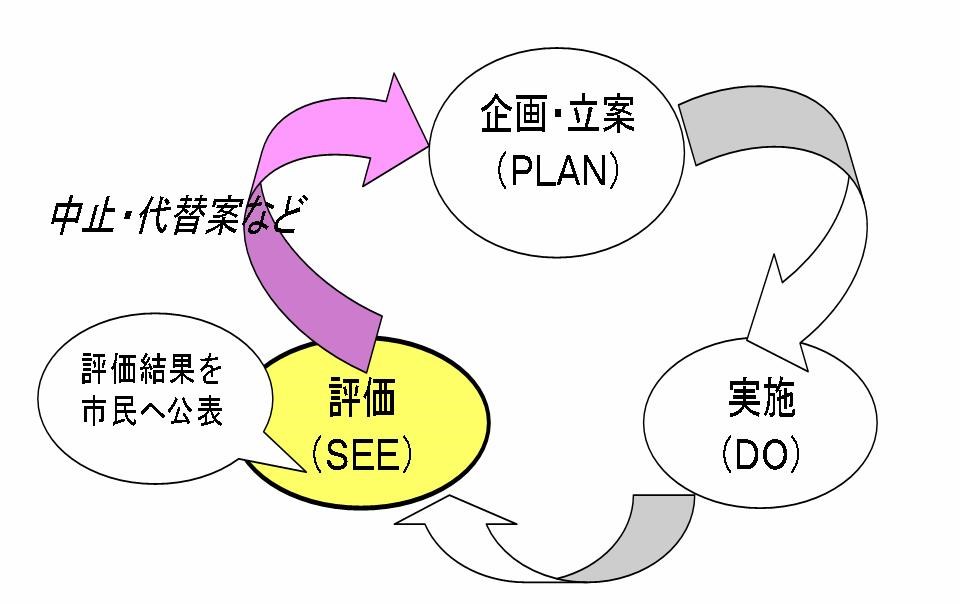 行政評価システムのサイクル