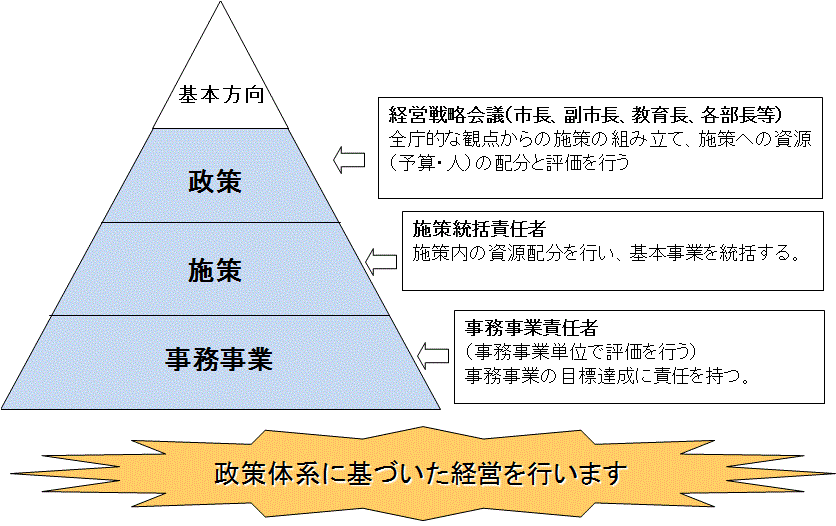 行政評価