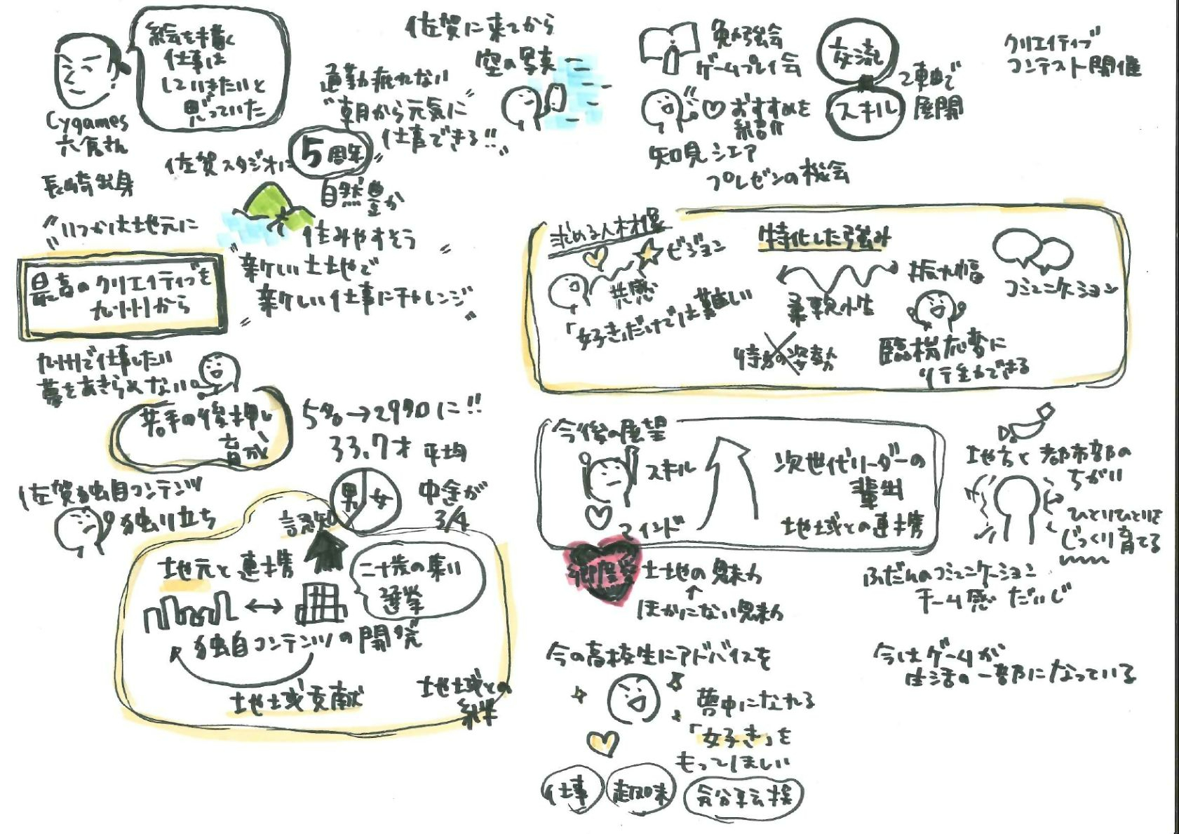 CREATIVE LINK SAGA2025成果報告会第一部の内容をまとめたグラフィックレコードの画像
