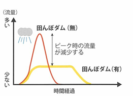 降雨時の河川への流出量を、田んぼダムの「有(黄色い緩やかな曲線)」と「無(赤い急峻な曲線)」で比較し、実施によってピーク時の流量が大幅に減少する効果を視覚的に示した、時間経過と流量の関係を表すグラフ