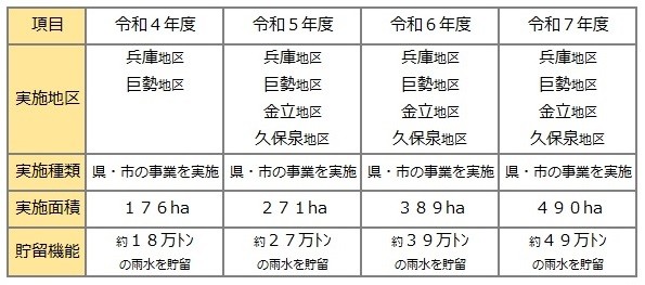 令和4年度から令和7年度にかけての実施地区や面積、実施種類、実施面積、貯留機能の推移をまとめた表