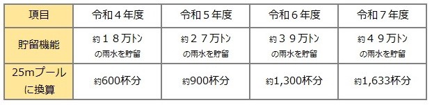 貯留量が約18万トンから約49万トンへ増加し、それを25メートルプール換算で約600杯分から約1,633杯分として示した、令和4年度から令和7年度にかけての雨水貯留機能の推移をまとめた表