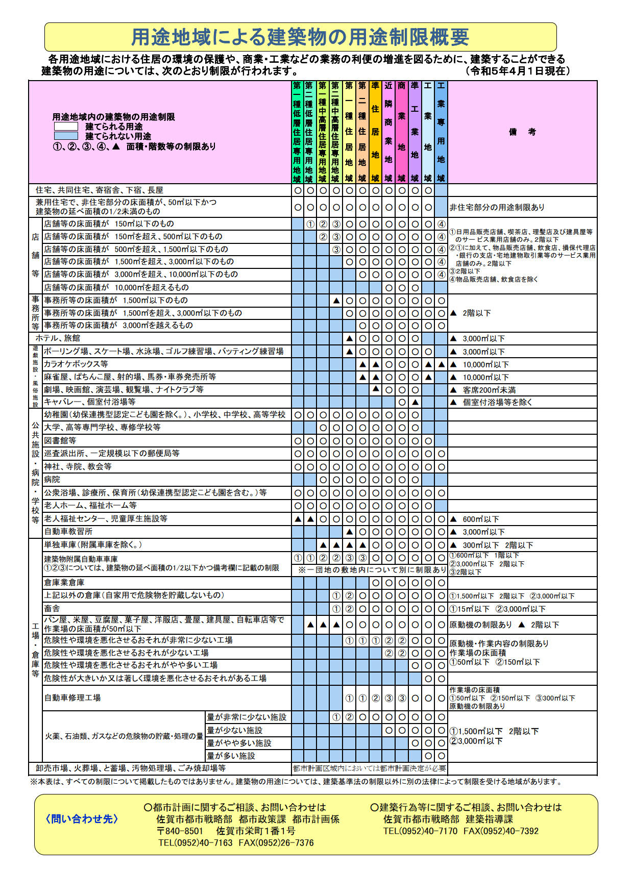 用途地域による建築物の用途制限概要一覧