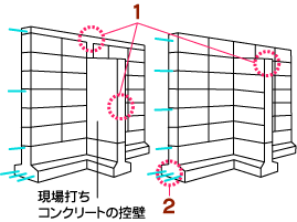 コンクリート控壁の図解で、補強部位を赤い点線で示し形状や接合部の構造を詳細に説明するブロック塀(例1)のイラスト
