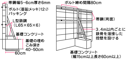 帯鋼やL型鉄鋼で補強された控壁構造を寸法やボルト間隔とともに詳細に示した建築構造図ブロック塀(例2)のイラスト