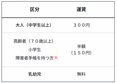 予約型のりあい交通の運賃を記載した画像です。大人(中学生以上)は300円。高齢者(70歳以上)・小学生・障がいをお持ちの方は半額(150円)。乳幼児は無料です。※「身体障害者手帳」「療育手帳」「精神障害者保健福祉手帳」等の提示が必要です※同乗の介護者も1名まで半額(150円)
