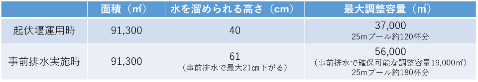 起伏堰運用時と事前排水実施時の面積や貯水可能高、最大調整容量を数値で比較した一覧表