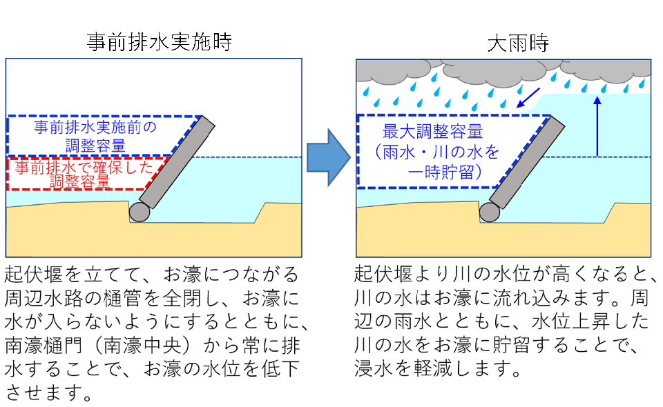 起伏堰を用いた事前排水時と大雨時の水位変化や調整容量の仕組みを比較して示すイラスト