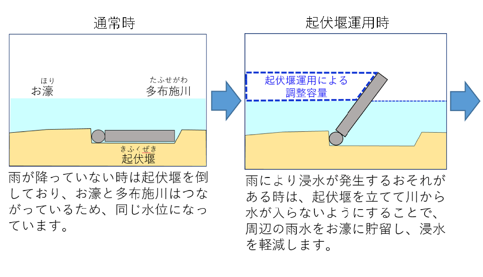 左側に「通常時」、右側に「起伏堰運用時」の断面図を並べ、雨天時に起伏堰を立てることで多布施川からの逆流を防ぎ、お濠(調整池)に周辺の雨水を貯留して浸水を軽減する仕組みを解説したイラスト