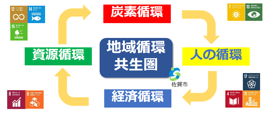 4つの循環を現したフロー図