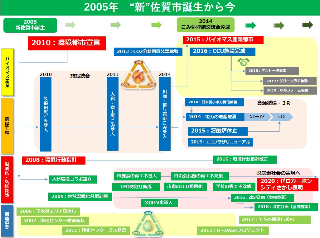 2005年新佐賀市誕生から今 フロー図