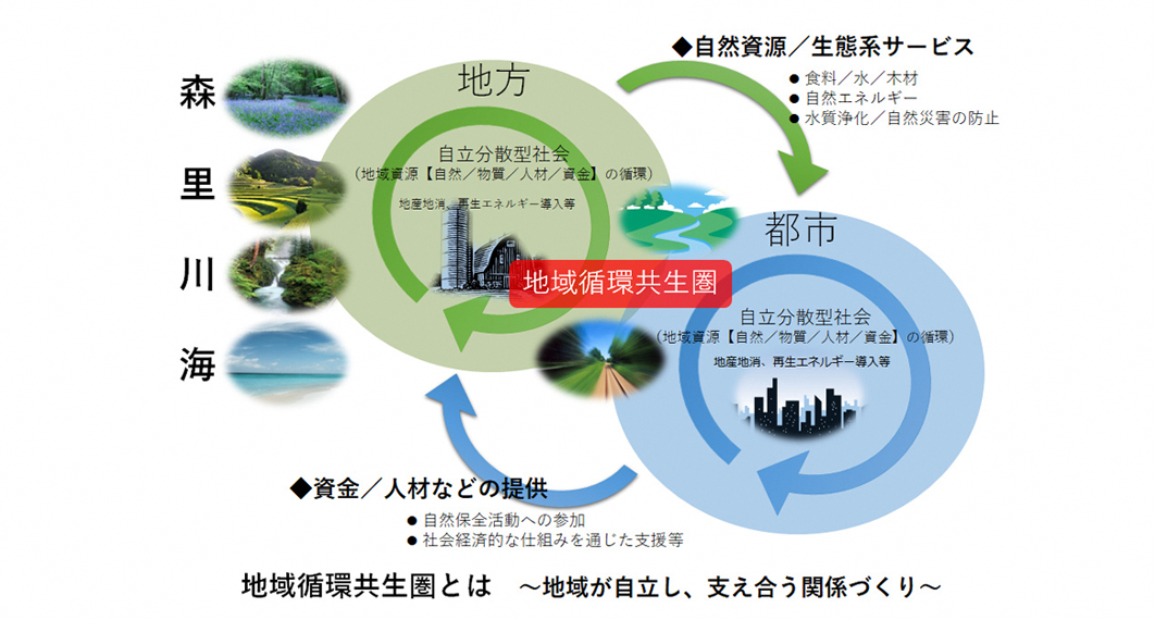 地域循環共生圏のフロー図
