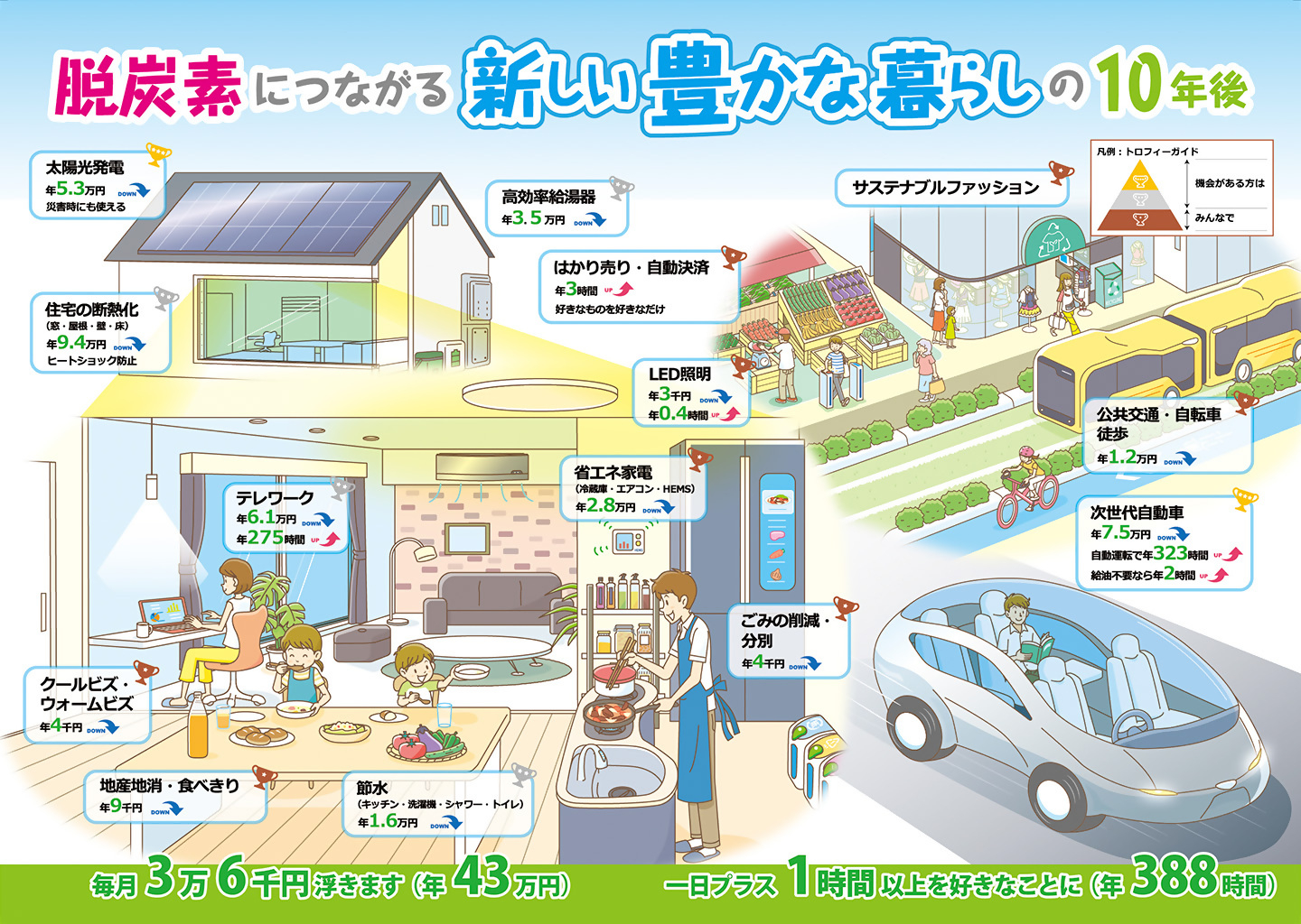 脱炭素につながる新しい豊かな暮らしの10年後リーフレット