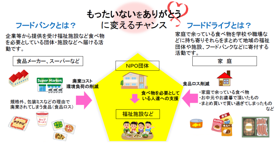 フードバンク、フードドライブについての画像