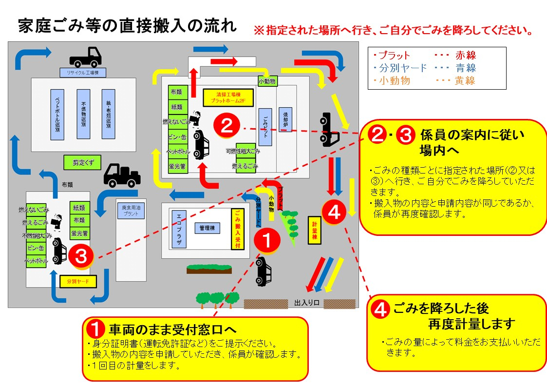 過程ごみ等の直接搬入の流れの画像