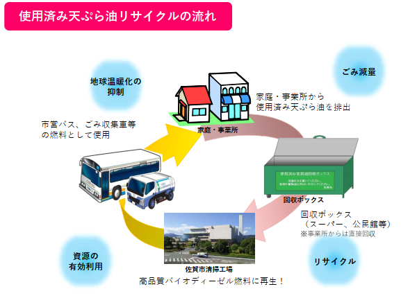 使用済天ぷら油リサイクルの流れを示したイラスト
