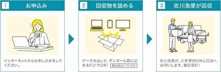 インターネットでの申し込み、データ消去後に段ボール箱へ回収物を詰める作業、そして佐川急便による自宅回収という、不要なパソコンや小型家電をリサイクルに出す際の手順を、イラストと簡潔な説明文で3段階に分けて示した解説図