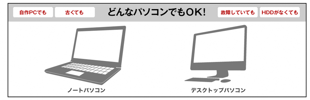 「どんなパソコンでもOK!」という見出しの横に、「自作PC」、「古いもの」、「故障していても」、「HDDがなくても」の文字があり、回収可能である旨が記され、ノートパソコンとデスクトップパソコンのシルエットが左右に並んだ、パソコン回収の対象範囲を説明するイラスト