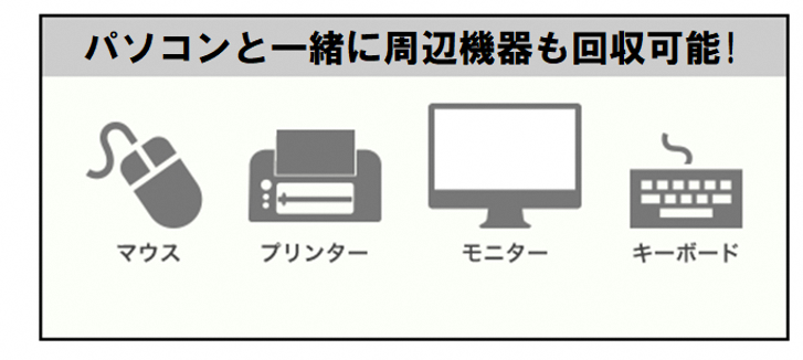 「パソコンと一緒に周辺機器も回収可能!」という見出しの下に、マウス、プリンター、モニター、キーボードの4種類の周辺機器がグレーのシルエットアイコンで横一列に並んでおり、パソコン本体以外の回収対象を分かりやすく示したイラスト