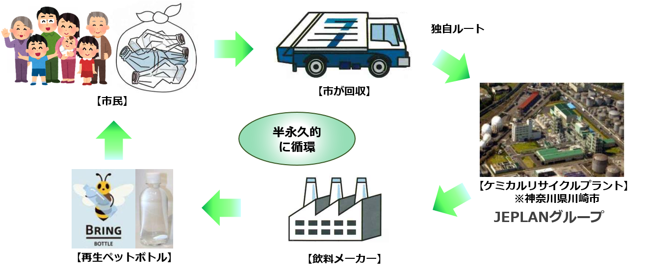 ケミカルリサイクについての図 佐賀市のペットボトルはペットボトルに生まれ変わります。
