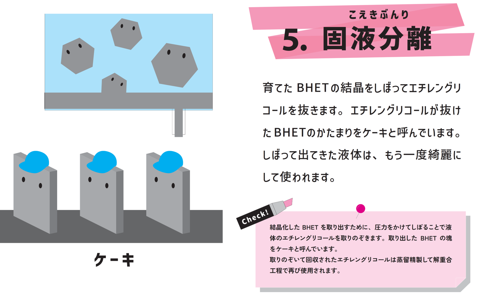 「固液分離」について、図と文章で説明している画像