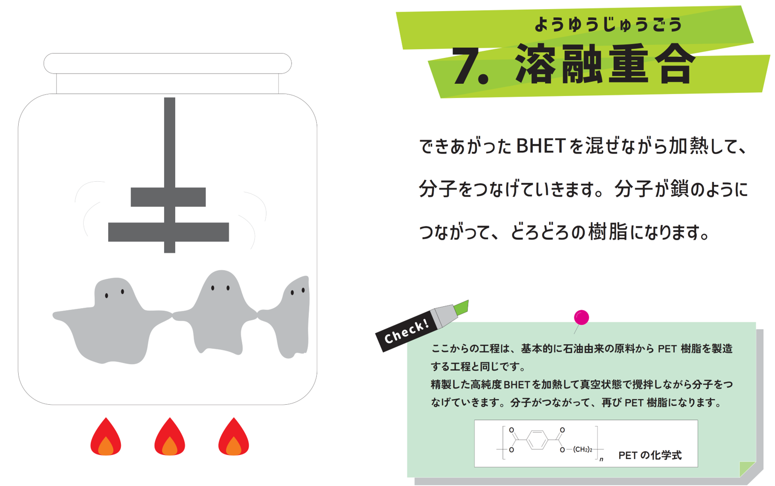 「溶融重合」について、図と文章で説明している画像