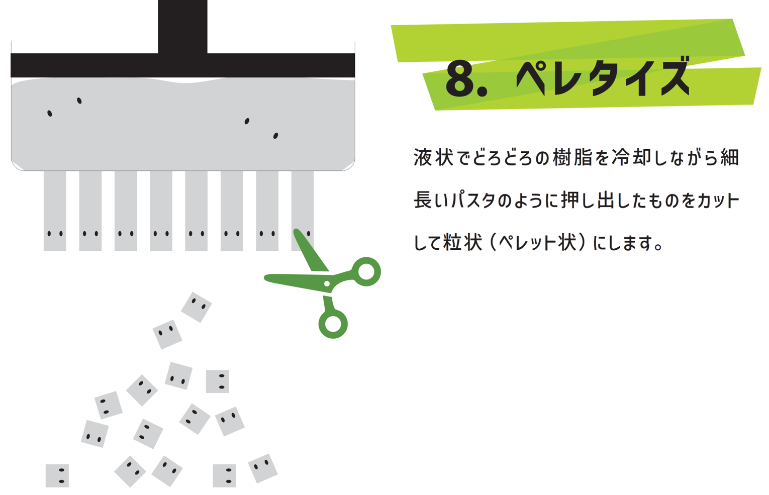 「ペレタイズ」について、図と文章で説明している画像