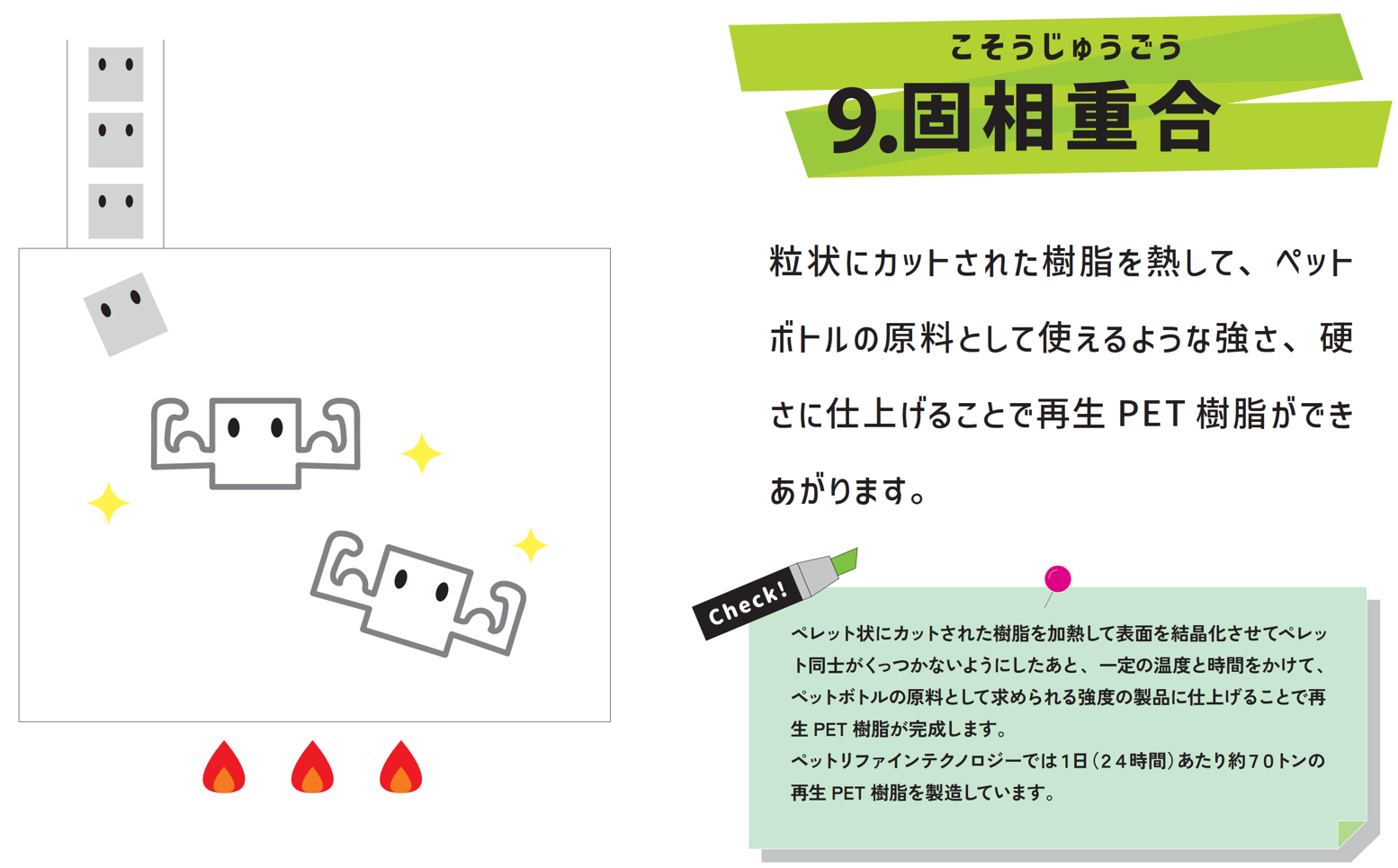 「固相重合」について、図と文章で説明している画像