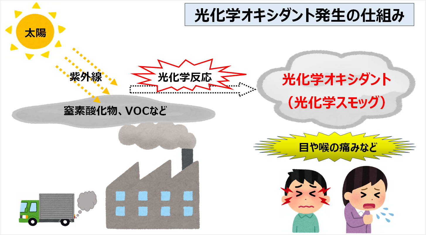 光化学オキシダント発生の仕組み図