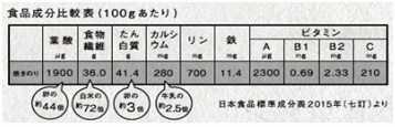 焼きのりの100グラムあたりの食品成分比較表のグラフ