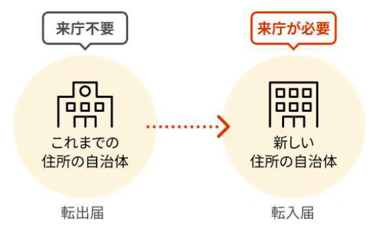 「来庁不要」と書かれたこれまでの住所の自治体と「来庁が必要」と書かれた新住所の自治体を矢印で結び、転出届と転入届の違いを示す図解イラスト