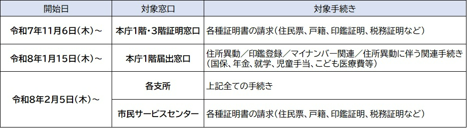 開始日及び対象手続きの表
