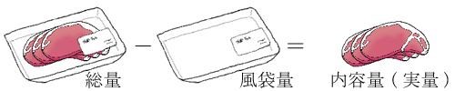 肉のスライスが入った包装トレーの総量から空の容器の風袋量を差し引き実際の内容量を示す内容量測定方法の説明イラスト