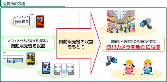 「佐賀市の取組」として、オフィス等に設置した自動販売機の収益をもとに、繁華街や通学路へ防犯カメラを新たに設置する流れを、建物や自販機、カメラ、登校中の子供たちのイラストを用いて分かりやすく解説した図解イラスト