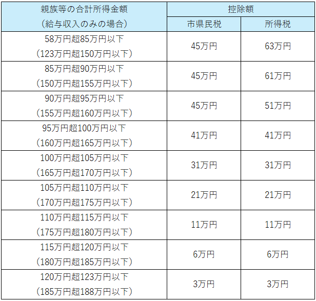 所得別特定扶養特別控除の表