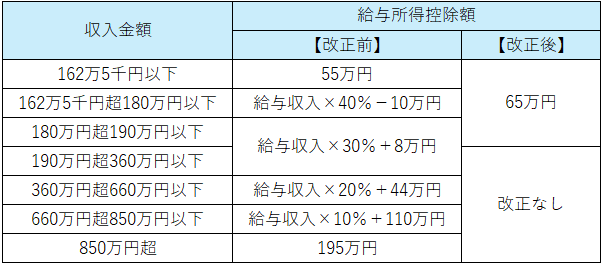 給与所得控除額改正前と改正後の比較表