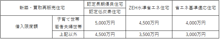 住宅ローン上乗せ措置延長の表