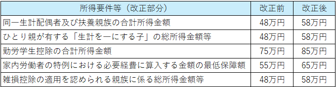 所得要件引き下げ改正前と改正後の比較表