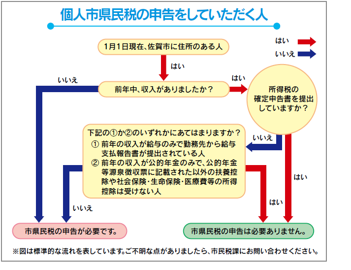 個人市県民税の申告をしていただく人のフロチャート