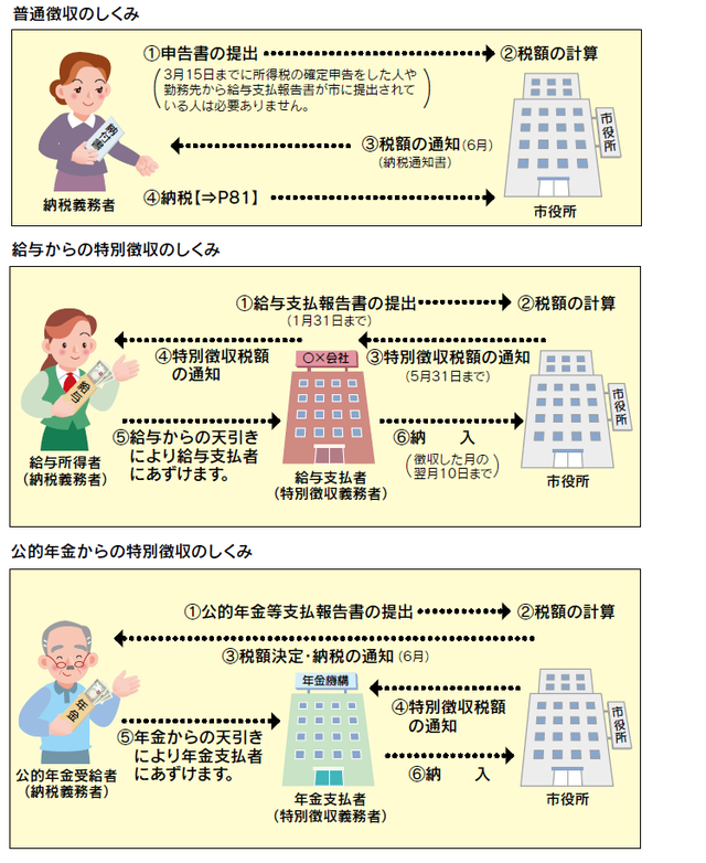 普通徴収のしくみ、給与からの特別徴収のしくみ、公的年金からの特別徴収のしくみを説明したイラスト