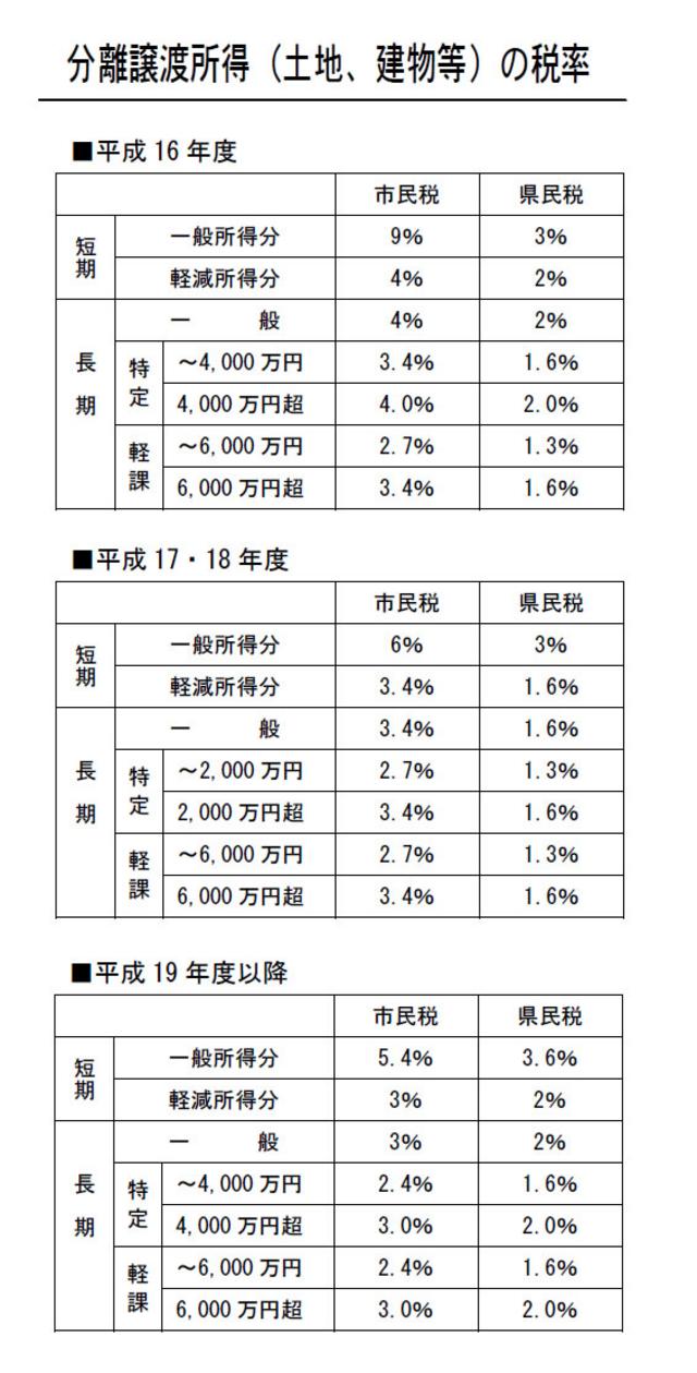 分離譲渡所得の税率の図