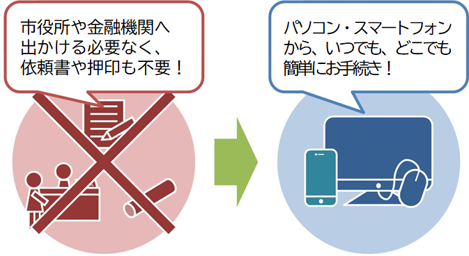 市役所や金融機関へ出向く手間と書類や押印が不要な従来の手続きから、パソコンやスマートフォンを利用していつでもどこでも簡単に手続きができるデジタル化への移行による利便性の向上を説明する比較図のイラスト