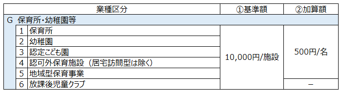 支給額表(保育所・幼稚園等)