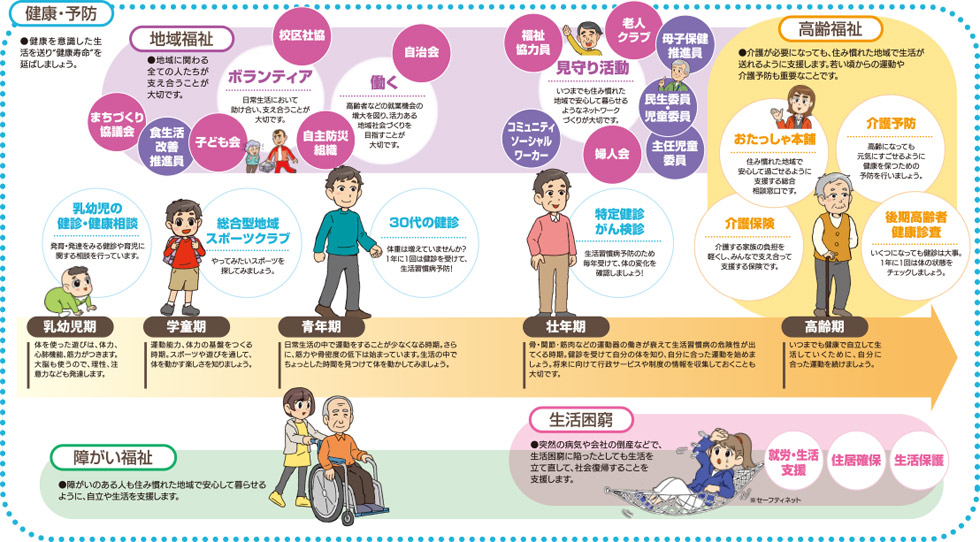 乳幼児期から高齢期までのライフステージに合わせた地域福祉や健康予防の取組みを表したイラスト