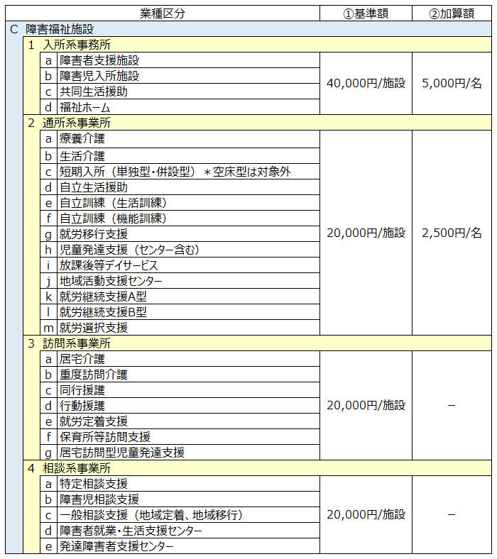 支給額表(障害福祉施設)
